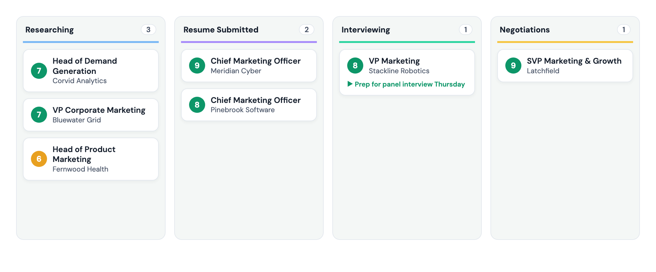 The board view of jobs in progress